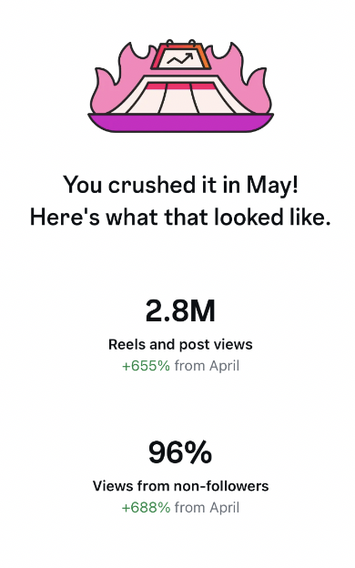Instagram insight — 2.8M views, 96% new audience, 21K followers